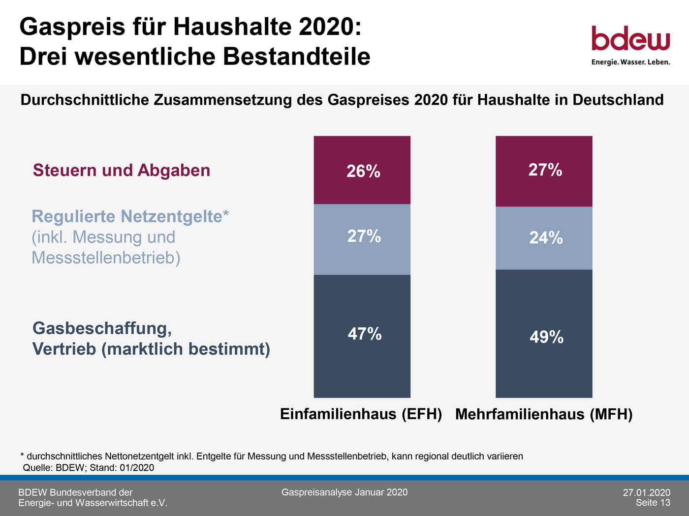 gaspreis zusammensetzung BDEW